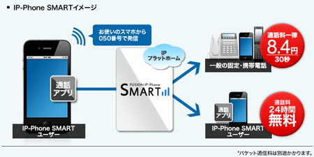 画像：スマートフォン上でのIP電話の利用を可能とする 「FUSION IP-Phone SMART」β版サービスを提供開始